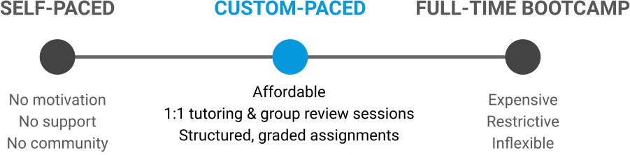 Custom paced diagram